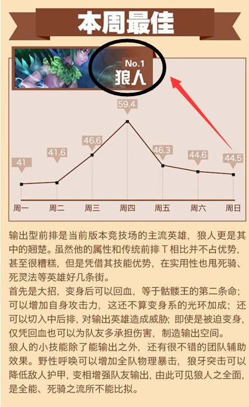 刀塔传奇一周英雄使用率分享