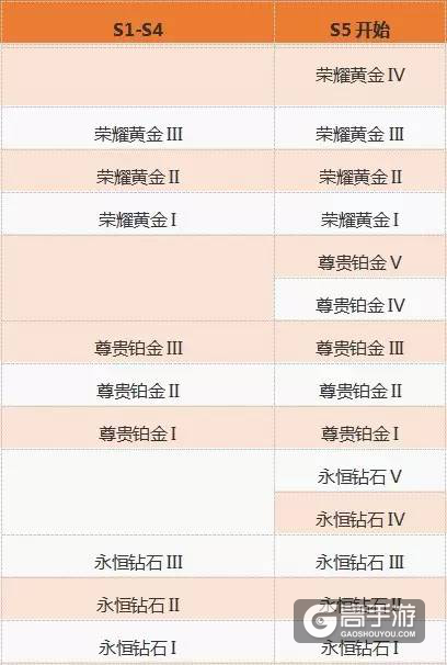 王者荣耀S5排位赛调整 S5赛季排位赛段位表
