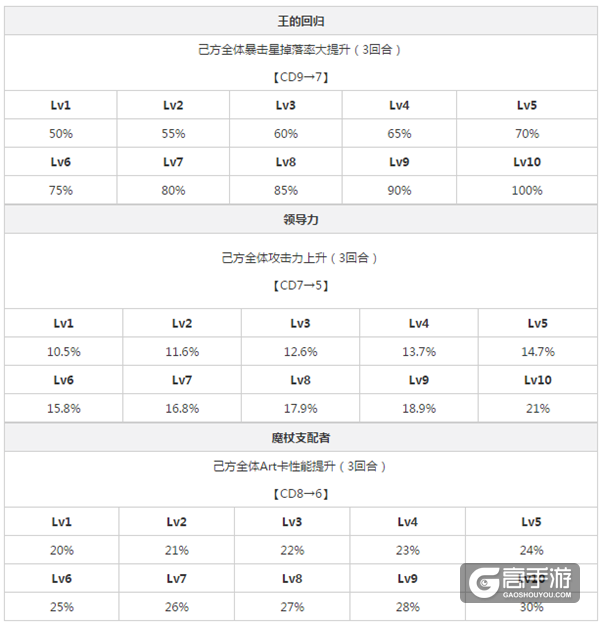 FGO吉尔伽美什caster属性及突破材料一览