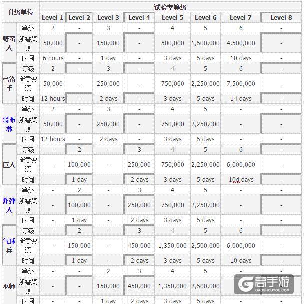 部落冲突试验室 部落冲突试验室升级数据表格