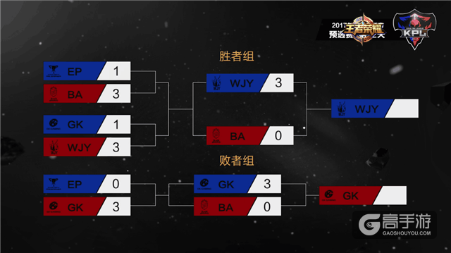 EDG.M携WJY、GK荣耀出线！2017年KPL秋季赛·预选赛圆满落幕！