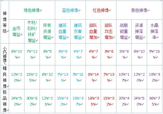 海岛奇兵神像 海岛奇兵神像属性