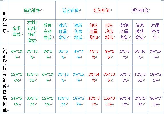 海岛奇兵神像加成表图片