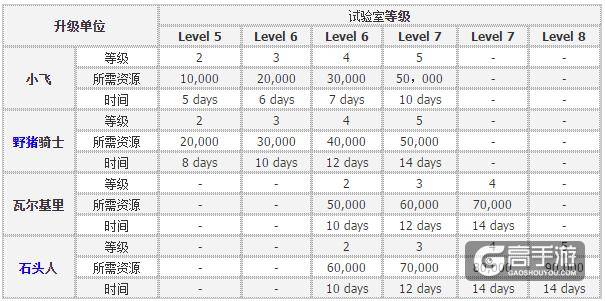 部落冲突试验室 部落冲突试验室升级数据表格