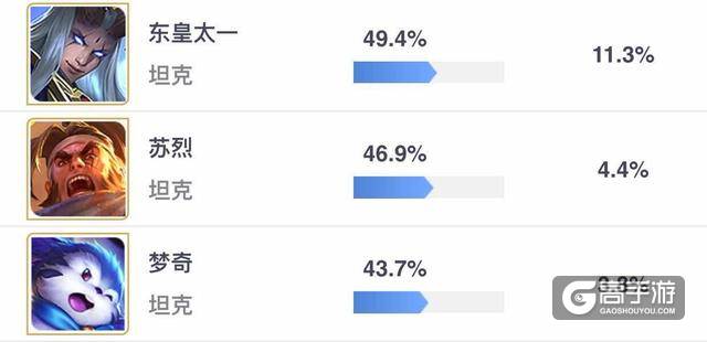 5月强势英雄排行榜，典韦翻身做主人，梦奇地位尴尬！