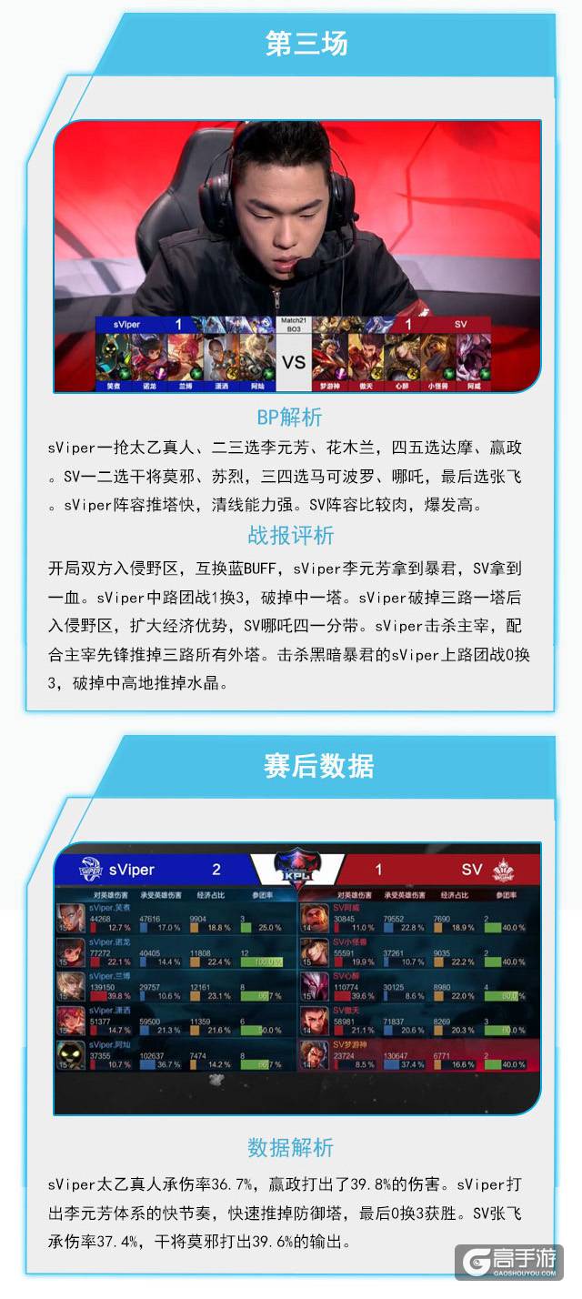 战报：sViper拿下SV蛇我其谁，YTG同日双胜占据榜单前列