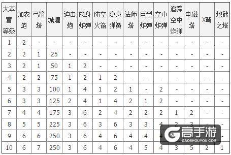 部落冲突大本营 部落冲突大本营升级数据
