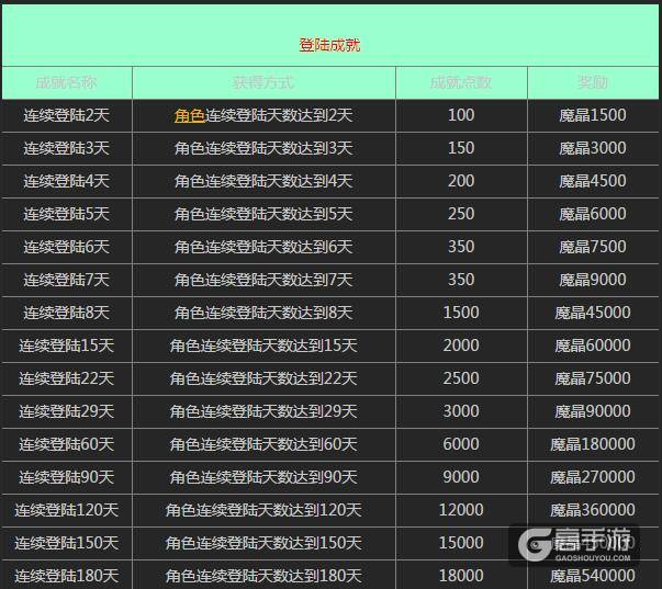 全民奇迹登陆成就介绍 登陆成就大全