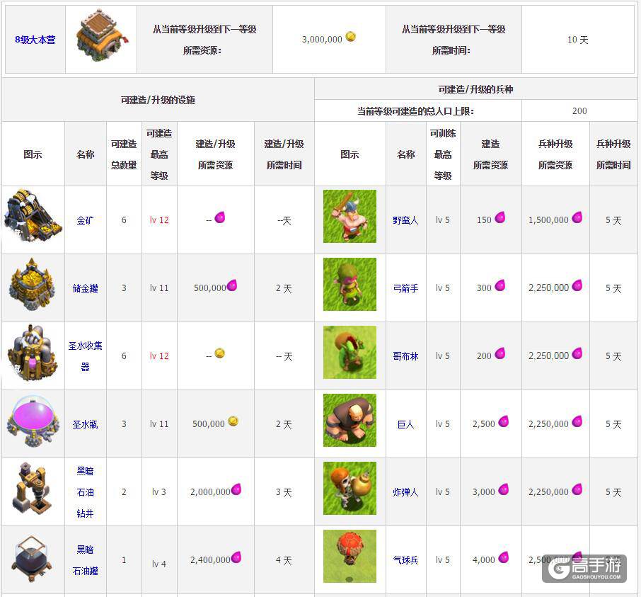 部落冲突8级大本营介绍 部落冲突8本升级数据图鉴