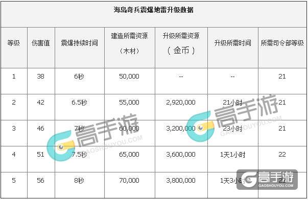 海岛奇兵震爆地雷升级数据 海岛奇兵震爆地雷升级所需资源