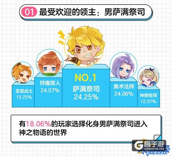 【图2 最受欢迎的领主：男萨满祭司】.jpg