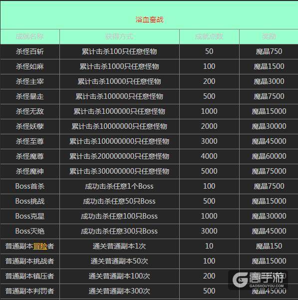 全民奇迹浴血奋战成就介绍 全民奇迹浴血奋战成就大全