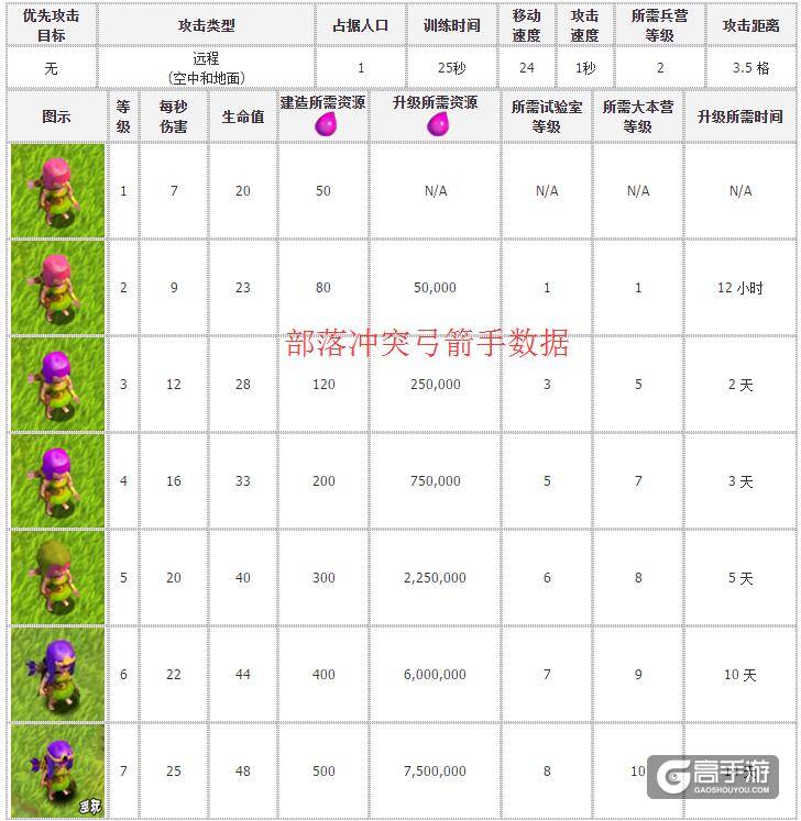 部落冲突弓箭手 弓箭手数据图鉴