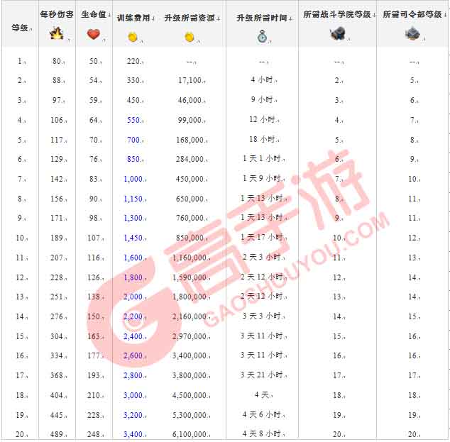 海岛奇兵兵种 海岛奇兵兵种升级数据