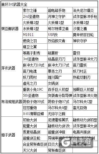崩坏3夏日大作战怎么过 夏日大作战新手通关攻略技巧