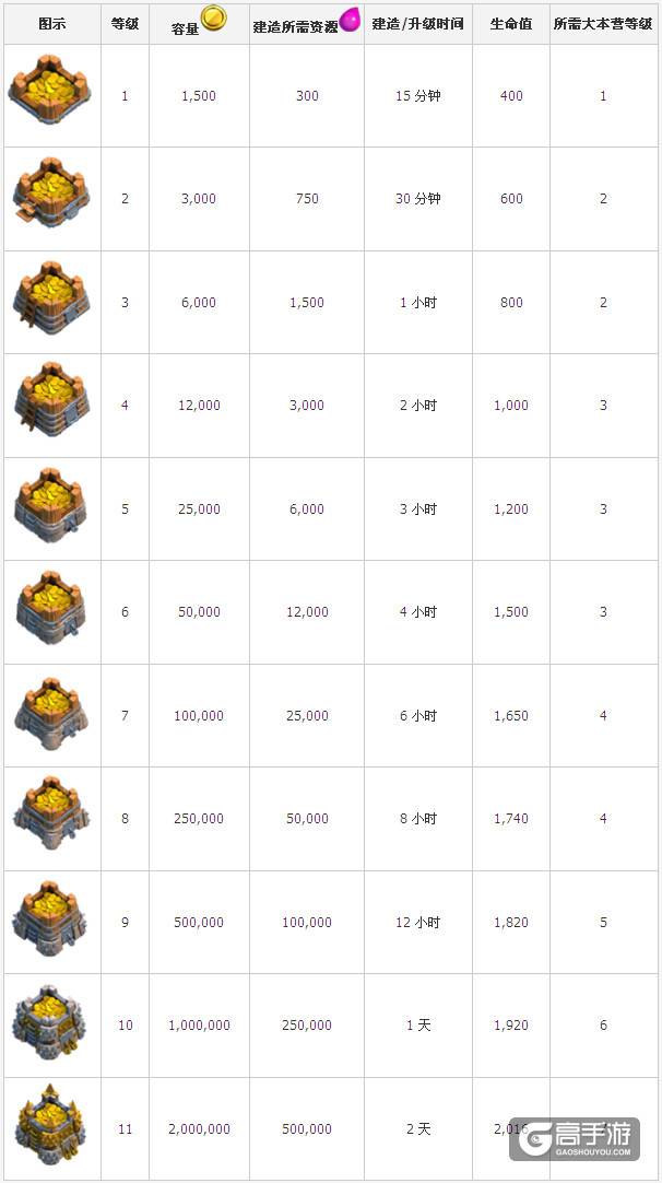 部落冲突储金罐 储金罐升级数据汇总