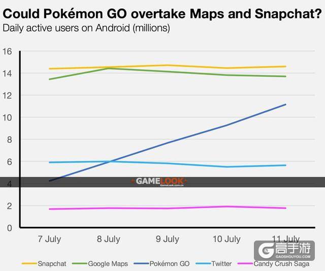 Pokemon Go（深蓝色）DAU增长趋势