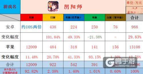 面灵气ssr人气爆棚狂吸3.8亿《阴阳师》五月收入惊人