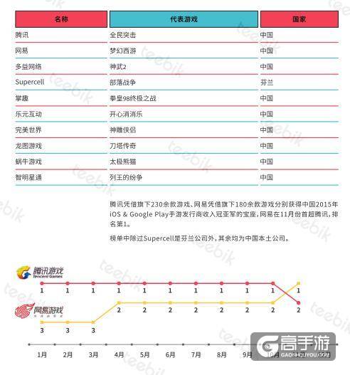 艾维邑动:中国的手游玩家数量近3.9亿 位居首位