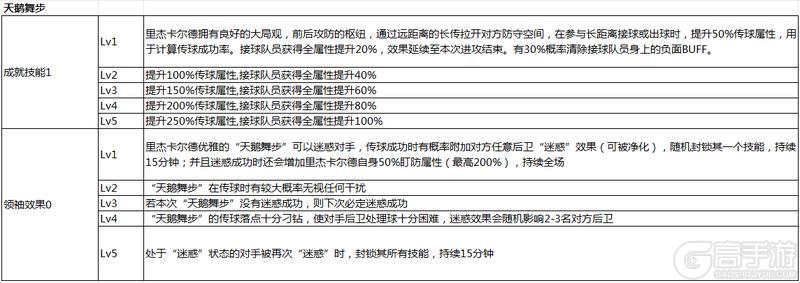 《任性足球》全新SSS球员里杰卡尔德即将上线