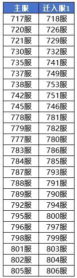 《凌云诺》2月1日合服公告