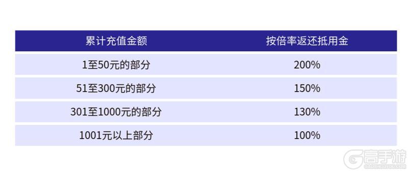 《奇门小镇》充值返利规则&调整方案