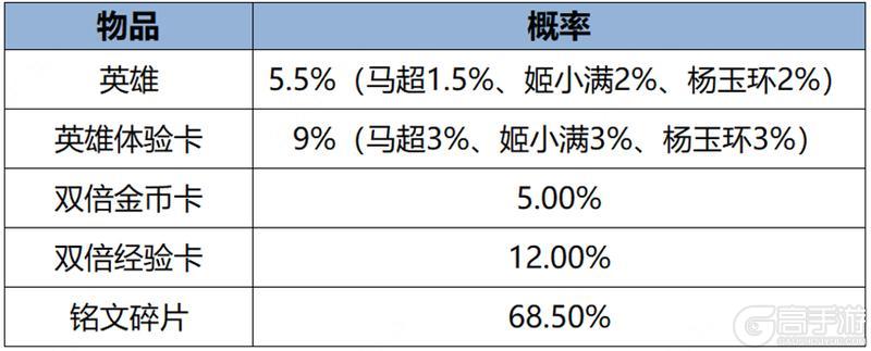 《王者荣耀》1月31日全服不停机更新公告
