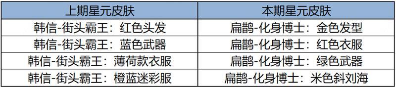 《王者荣耀》1月31日全服不停机更新公告