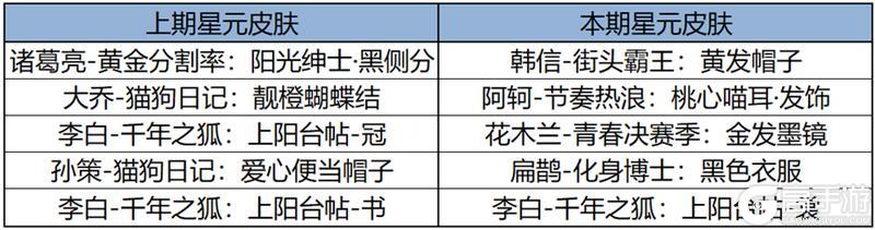 《王者荣耀》1月31日全服不停机更新公告