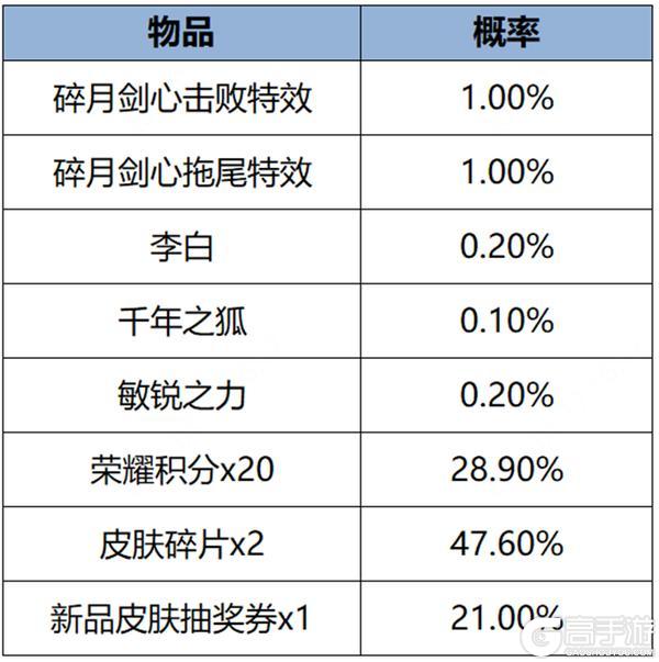 《王者荣耀》1月18日全服不停机更新公告