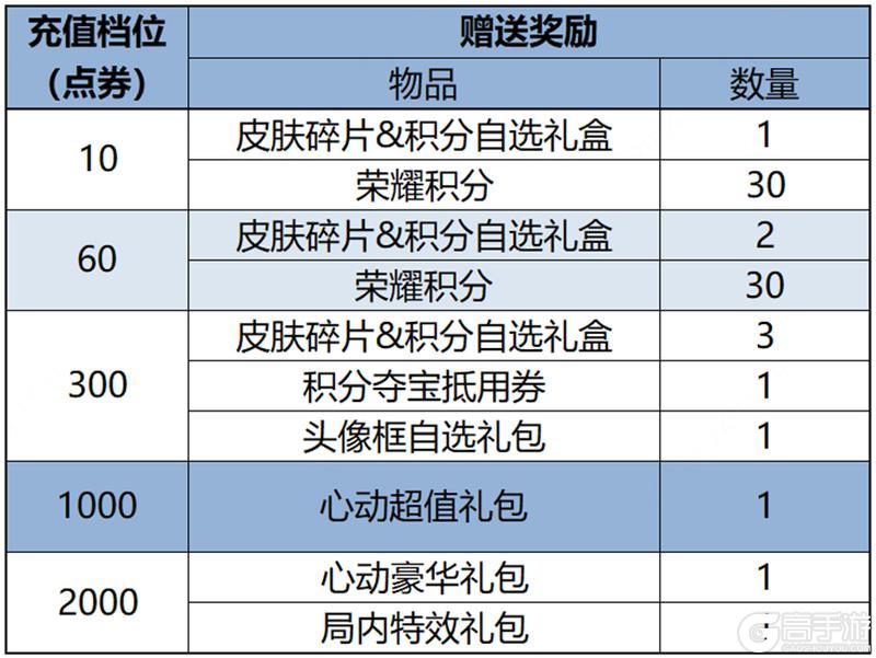 《王者荣耀》1月25日全服不停机更新公告