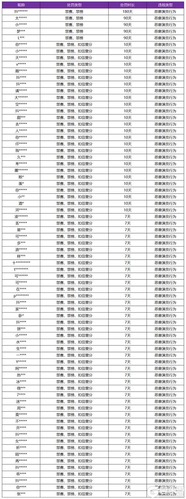 《王者荣耀》1月17日“演员”专项打击公告