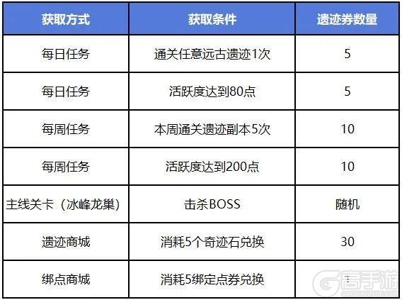 《勇士与冒险》门票获取的N种方式