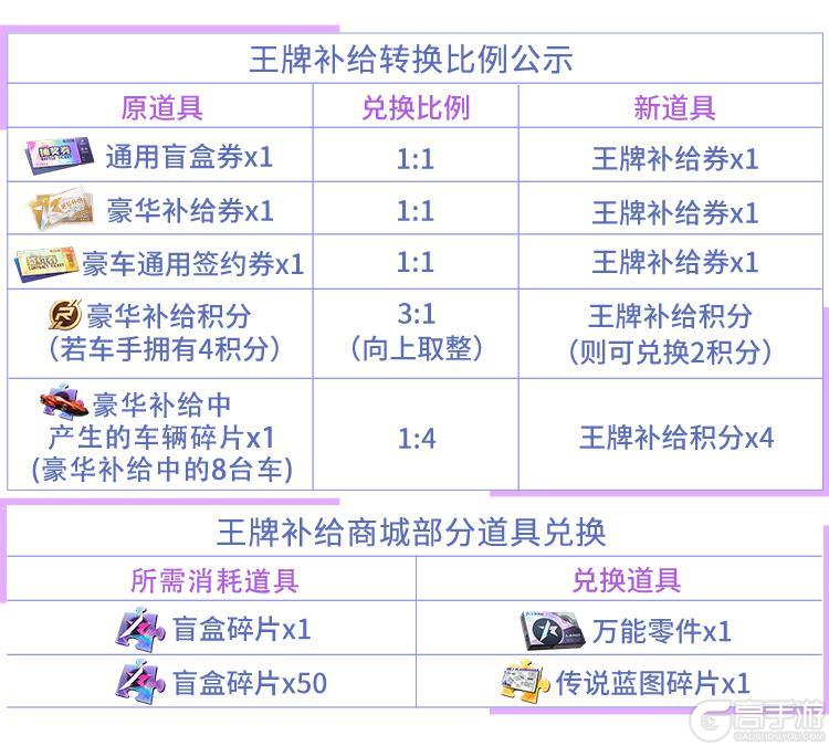 《王牌竞速》“豪华补给券”等道具将开启转换！