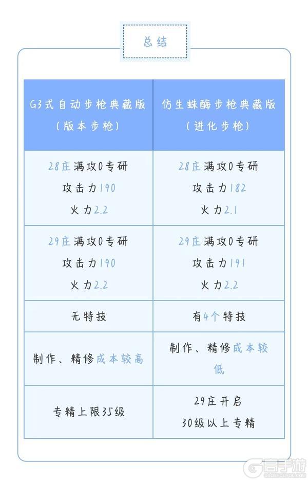 《明日之后》G3式自动步枪 vs 仿生蛛酶步枪