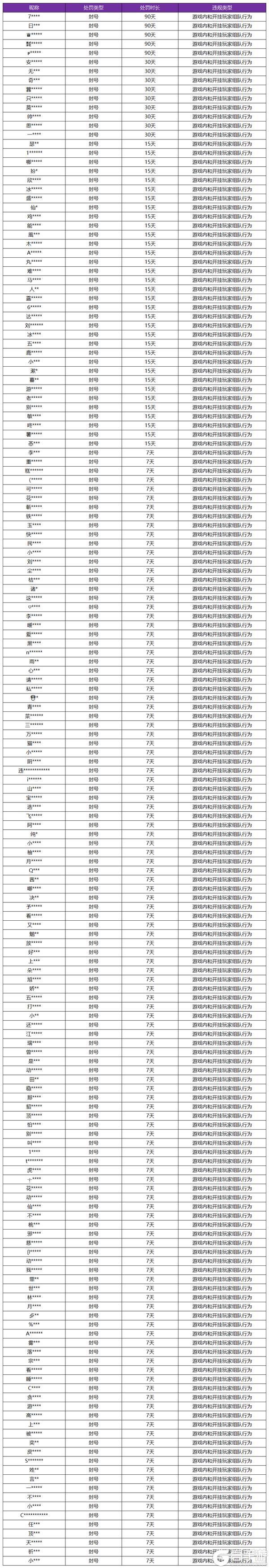 《王者荣耀》1月17日挂车行为专项违规处罚公告