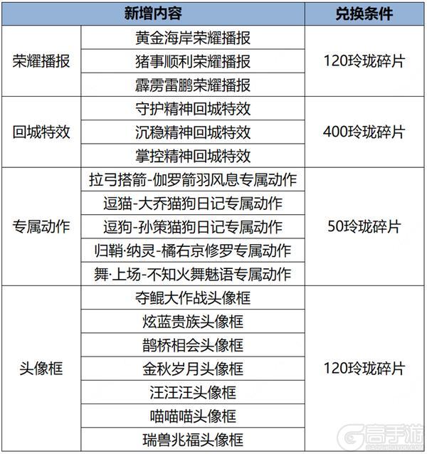 《王者荣耀》1月25日全服不停机更新公告