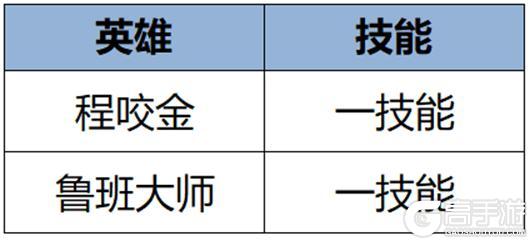 《王者荣耀》2月29日体验服不停机更新公告