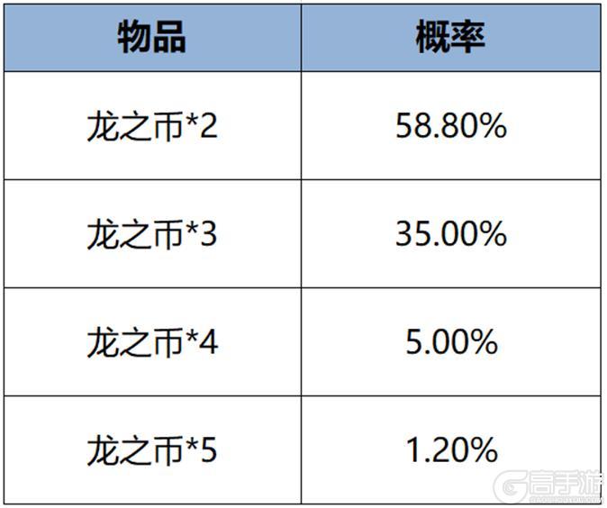 《王者荣耀》千载相逢一聚成龙，乘龙上王者过福运新春