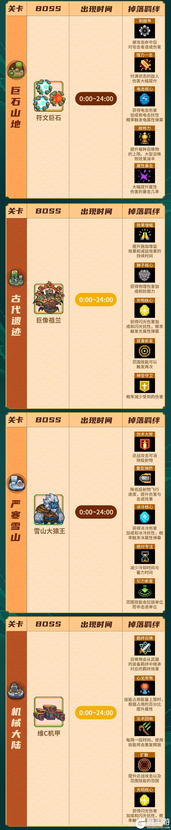 《元气骑士前传》常驻Boss出现时间汇总