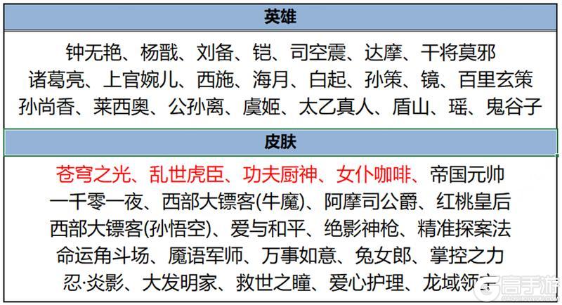 《王者荣耀》2月6日【龙祐千载】全服不停机更新公告