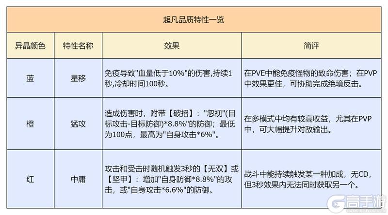 《星球：重启》『异晶改造』系统介绍