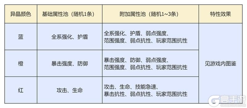 《星球：重启》『异晶改造』系统介绍