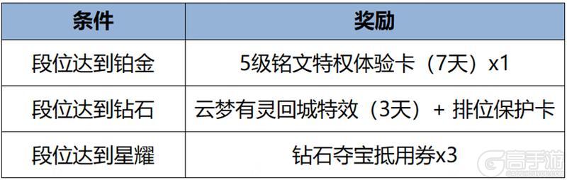 《王者荣耀》3月14日全服不停机更新公告