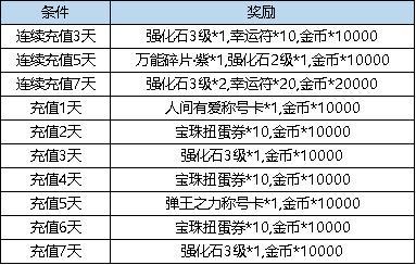 《弹弹堂大冒险》3月21日活动预览