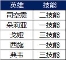 《王者荣耀》3月12日体验服停机更新公告