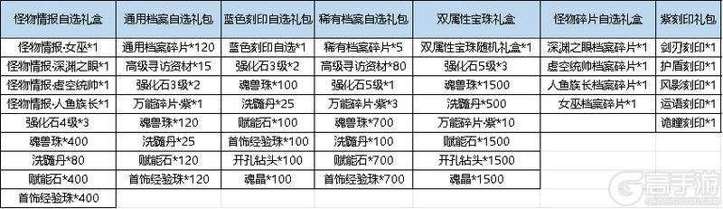 《弹弹堂大冒险》 3月28日 活动预览