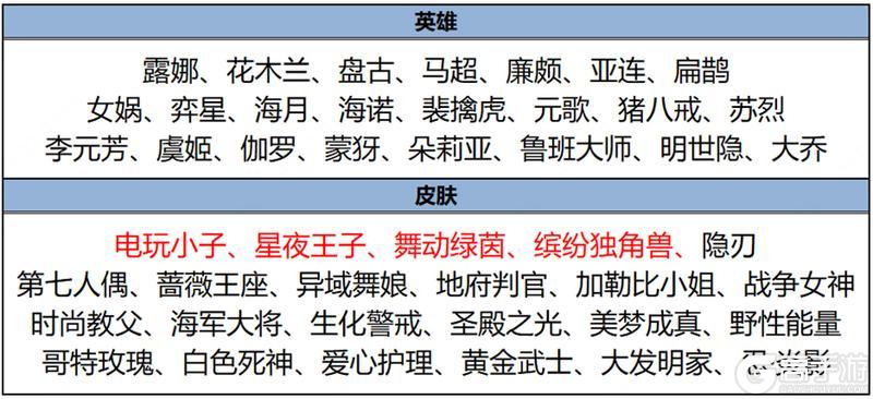 《王者荣耀》3月14日全服不停机更新公告