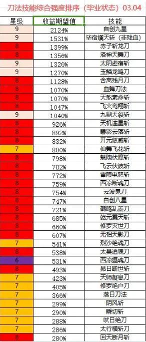 《这就是江湖》现版本刀法主动技能综合强度排名