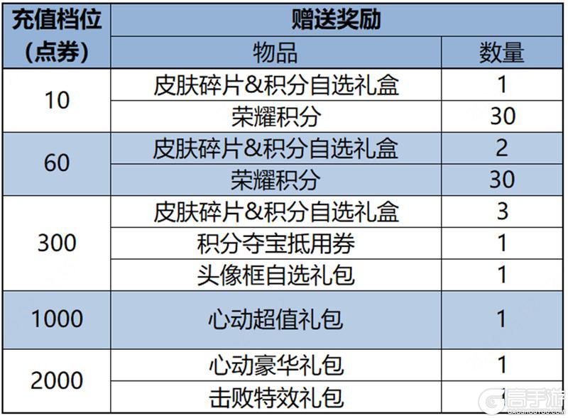 《王者荣耀》3月14日全服不停机更新公告